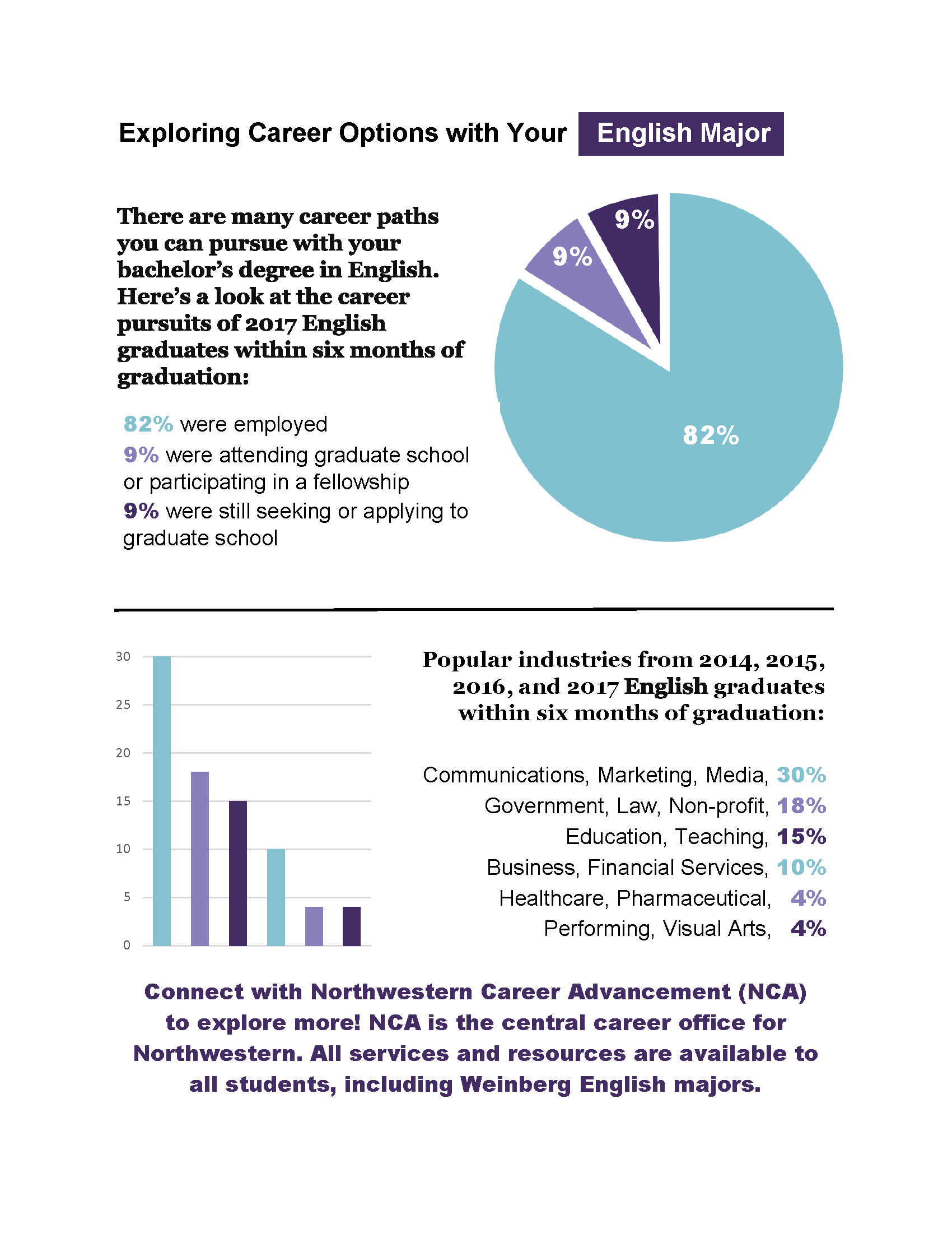 Careers for English Majors Department of English Northwestern University